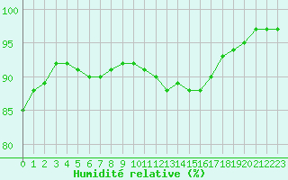 Courbe de l'humidit relative pour Mcon (71)