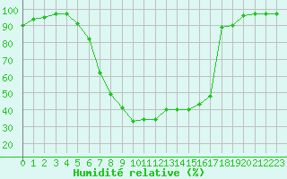 Courbe de l'humidit relative pour Bad Hersfeld