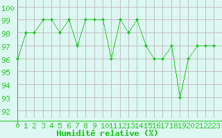 Courbe de l'humidit relative pour Clermont de l'Oise (60)