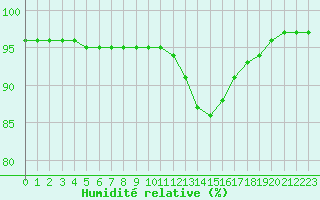 Courbe de l'humidit relative pour Izegem (Be)