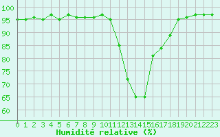 Courbe de l'humidit relative pour Ambrieu (01)