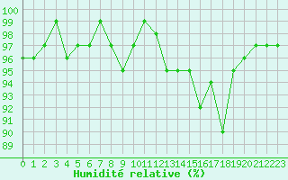 Courbe de l'humidit relative pour Pinsot (38)