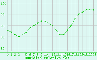 Courbe de l'humidit relative pour Le Talut - Belle-Ile (56)