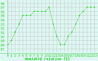 Courbe de l'humidit relative pour Capelle aan den Ijssel (NL)