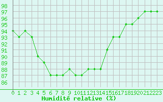 Courbe de l'humidit relative pour le bateau LF3N