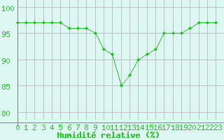 Courbe de l'humidit relative pour Mottec
