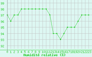 Courbe de l'humidit relative pour Dolembreux (Be)