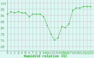Courbe de l'humidit relative pour Alenon (61)