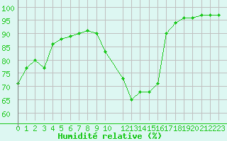 Courbe de l'humidit relative pour Nmes - Courbessac (30)