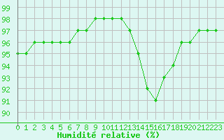 Courbe de l'humidit relative pour Metz (57)