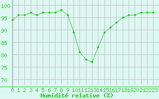 Courbe de l'humidit relative pour Gladhammar
