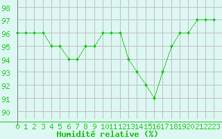 Courbe de l'humidit relative pour Evreux (27)