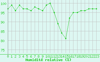 Courbe de l'humidit relative pour Saint-Laurent-du-Pont (38)