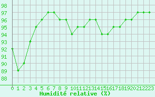 Courbe de l'humidit relative pour Strasbourg (67)