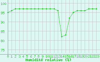 Courbe de l'humidit relative pour Quimper (29)