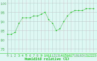 Courbe de l'humidit relative pour Capelle aan den Ijssel (NL)