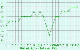 Courbe de l'humidit relative pour Auxerre-Perrigny (89)