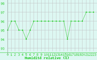 Courbe de l'humidit relative pour Auxerre-Perrigny (89)