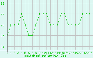 Courbe de l'humidit relative pour Belfort-Dorans (90)