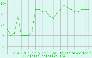 Courbe de l'humidit relative pour Flhli