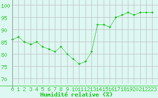 Courbe de l'humidit relative pour Porquerolles (83)