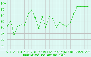 Courbe de l'humidit relative pour Lans-en-Vercors - Les Allires (38)