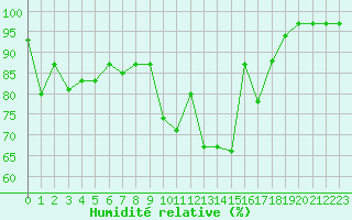 Courbe de l'humidit relative pour Saint-Nazaire (44)