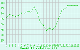 Courbe de l'humidit relative pour Chteaudun (28)