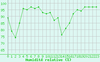 Courbe de l'humidit relative pour Bagnres-de-Luchon (31)