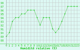 Courbe de l'humidit relative pour Aigrefeuille d'Aunis (17)