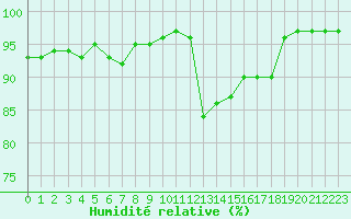 Courbe de l'humidit relative pour Lanvoc (29)