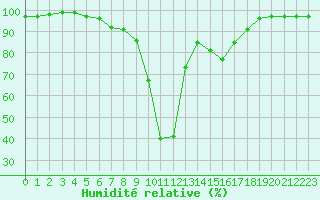 Courbe de l'humidit relative pour Lyngor Fyr