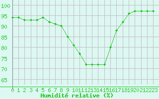 Courbe de l'humidit relative pour Ploudalmezeau (29)