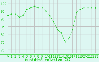 Courbe de l'humidit relative pour Tarbes (65)