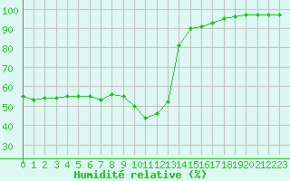 Courbe de l'humidit relative pour Montret (71)