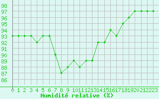 Courbe de l'humidit relative pour Cointe - Lige (Be)