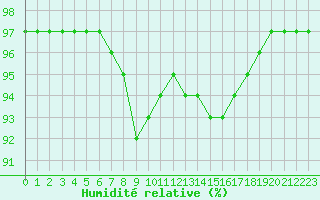 Courbe de l'humidit relative pour Besn (44)