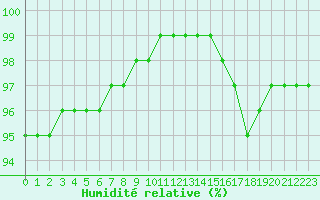 Courbe de l'humidit relative pour Estres-la-Campagne (14)