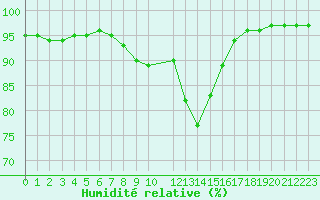 Courbe de l'humidit relative pour Hultsfred Swedish Air Force Base