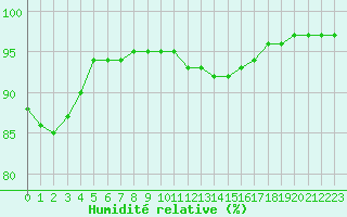Courbe de l'humidit relative pour Corny-sur-Moselle (57)