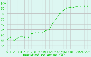 Courbe de l'humidit relative pour Cap de la Hague (50)