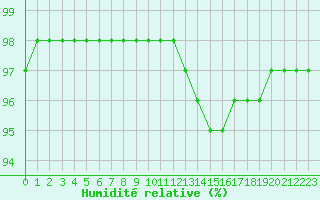 Courbe de l'humidit relative pour Saint-Jean-des-Ollires (63)