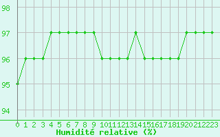 Courbe de l'humidit relative pour Chailles (41)