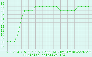 Courbe de l'humidit relative pour Sgur-le-Chteau (19)