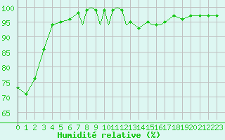 Courbe de l'humidit relative pour Scilly - Saint Mary's (UK)