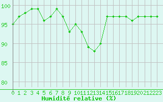 Courbe de l'humidit relative pour Sainte-Ouenne (79)