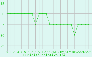 Courbe de l'humidit relative pour Mont-Aigoual (30)