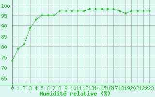 Courbe de l'humidit relative pour Ploumanac'h (22)