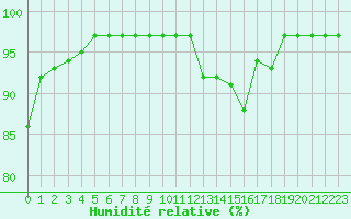 Courbe de l'humidit relative pour Le Havre - Octeville (76)