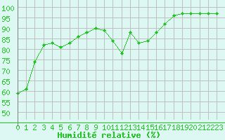 Courbe de l'humidit relative pour Porquerolles (83)